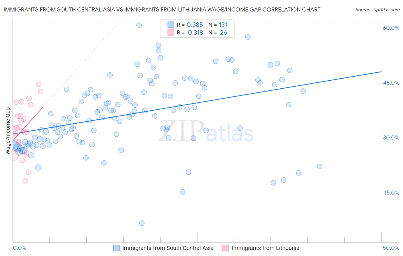 Immigrants from South Central Asia vs Immigrants from Lithuania Wage/Income Gap