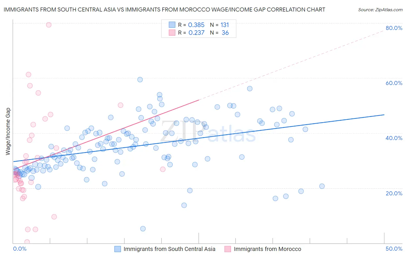 Immigrants from South Central Asia vs Immigrants from Morocco Wage/Income Gap