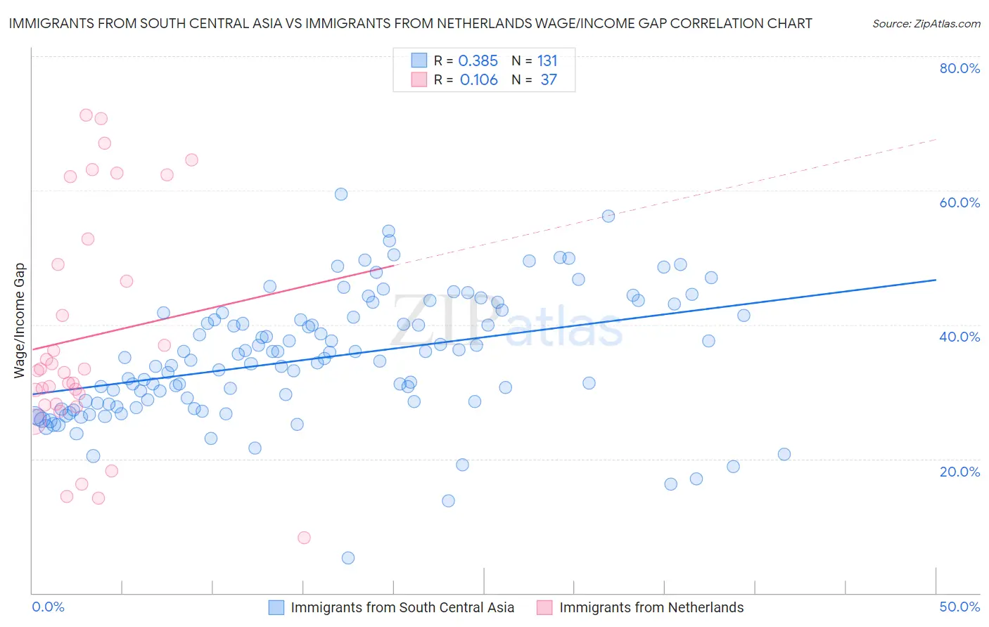 Immigrants from South Central Asia vs Immigrants from Netherlands Wage/Income Gap