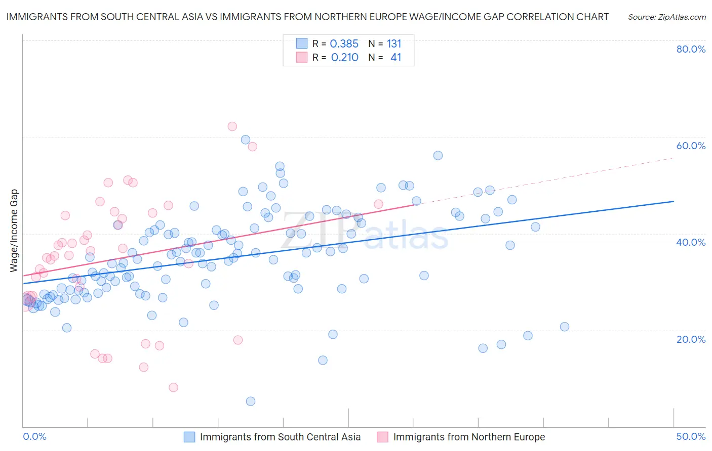 Immigrants from South Central Asia vs Immigrants from Northern Europe Wage/Income Gap