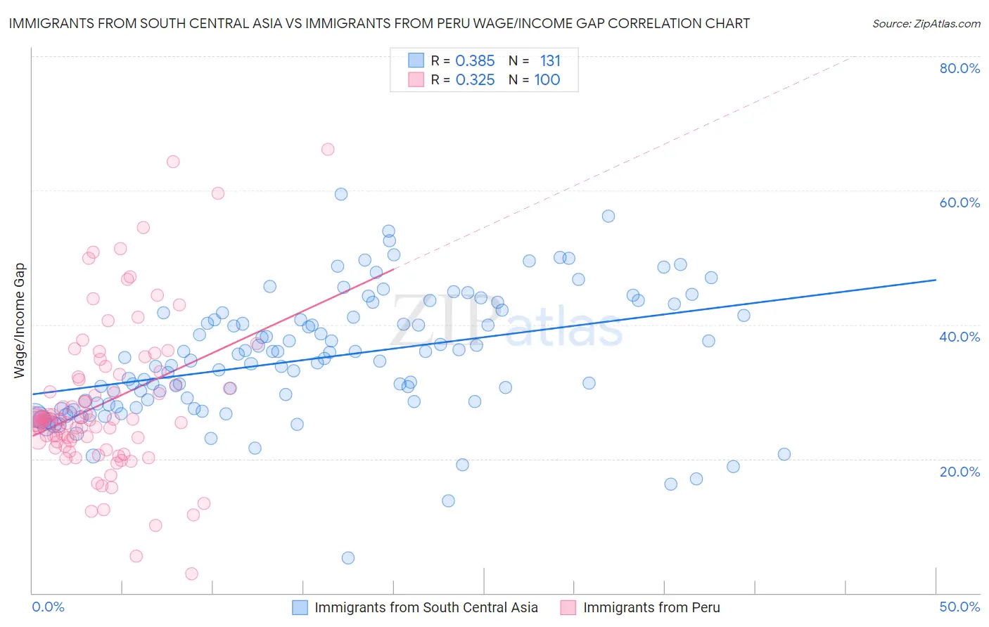 Immigrants from South Central Asia vs Immigrants from Peru Wage/Income Gap