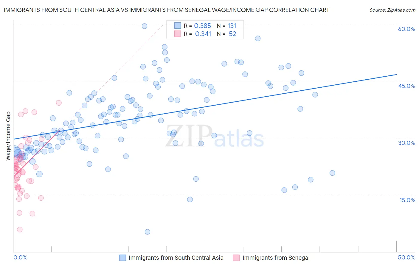 Immigrants from South Central Asia vs Immigrants from Senegal Wage/Income Gap