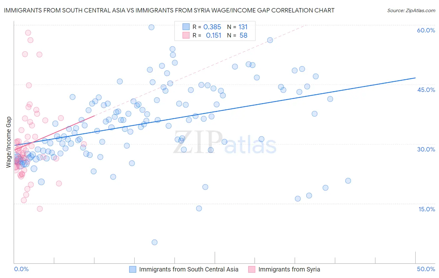 Immigrants from South Central Asia vs Immigrants from Syria Wage/Income Gap