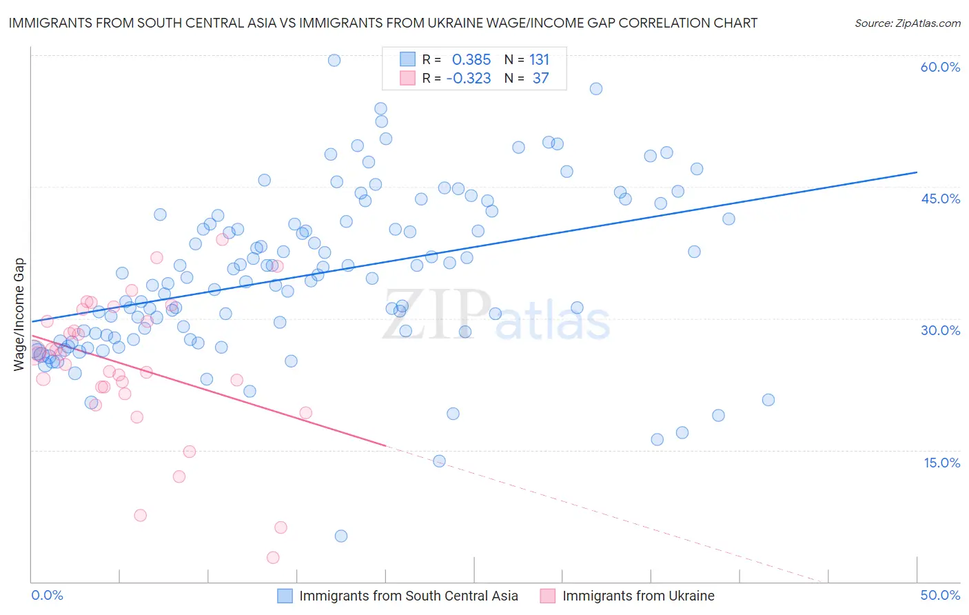 Immigrants from South Central Asia vs Immigrants from Ukraine Wage/Income Gap