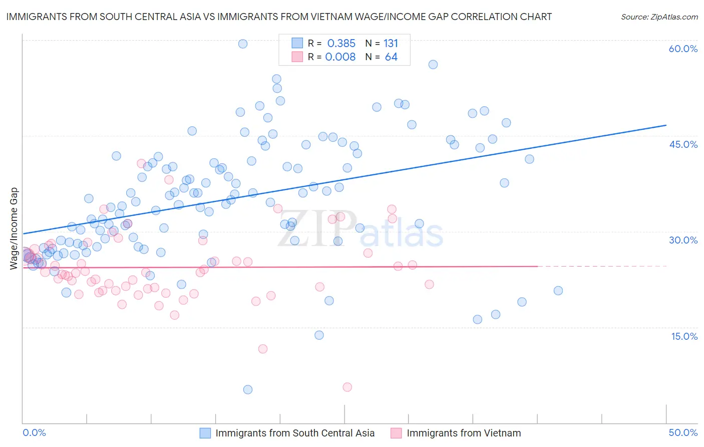 Immigrants from South Central Asia vs Immigrants from Vietnam Wage/Income Gap