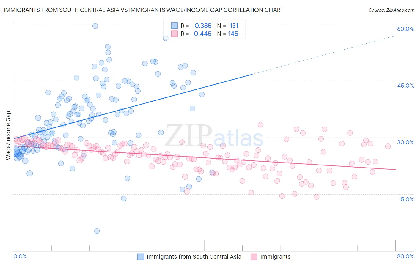 Immigrants from South Central Asia vs Immigrants Wage/Income Gap