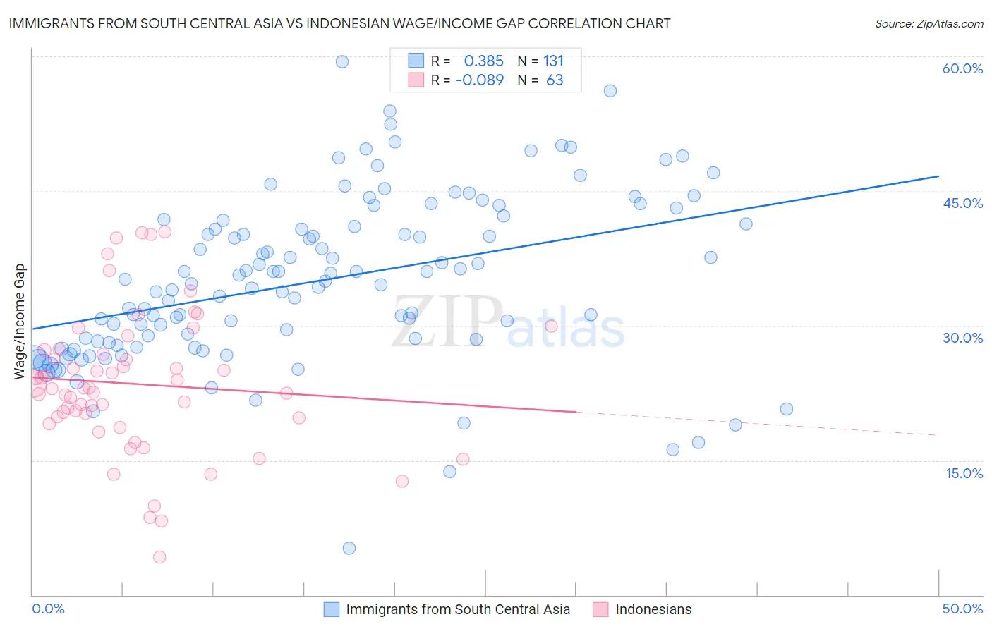 Immigrants from South Central Asia vs Indonesian Wage/Income Gap