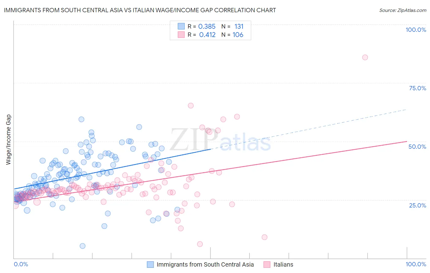 Immigrants from South Central Asia vs Italian Wage/Income Gap