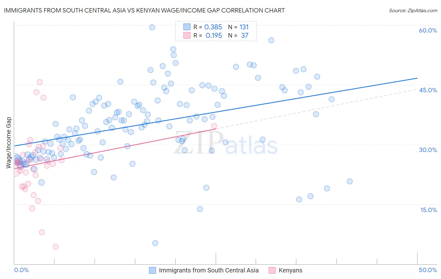 Immigrants from South Central Asia vs Kenyan Wage/Income Gap