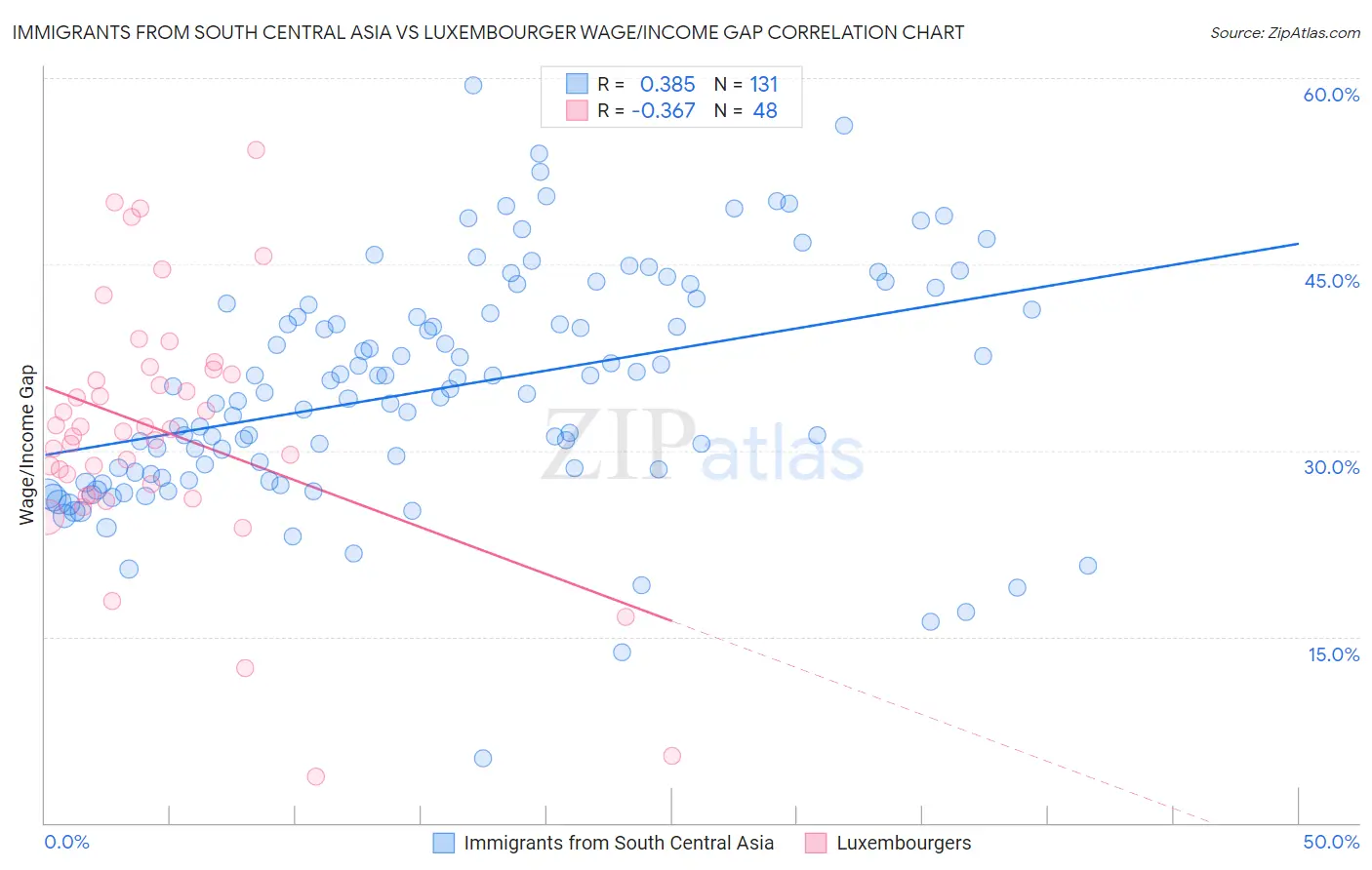 Immigrants from South Central Asia vs Luxembourger Wage/Income Gap