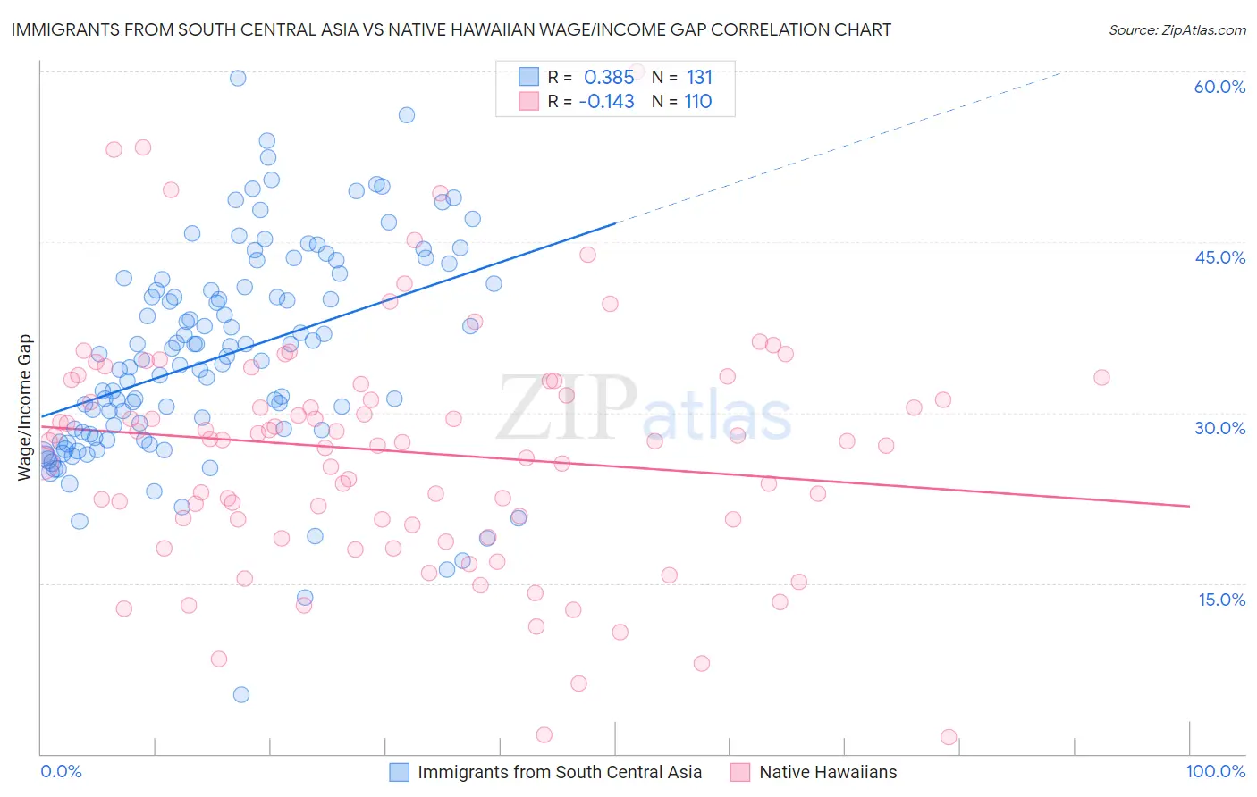 Immigrants from South Central Asia vs Native Hawaiian Wage/Income Gap