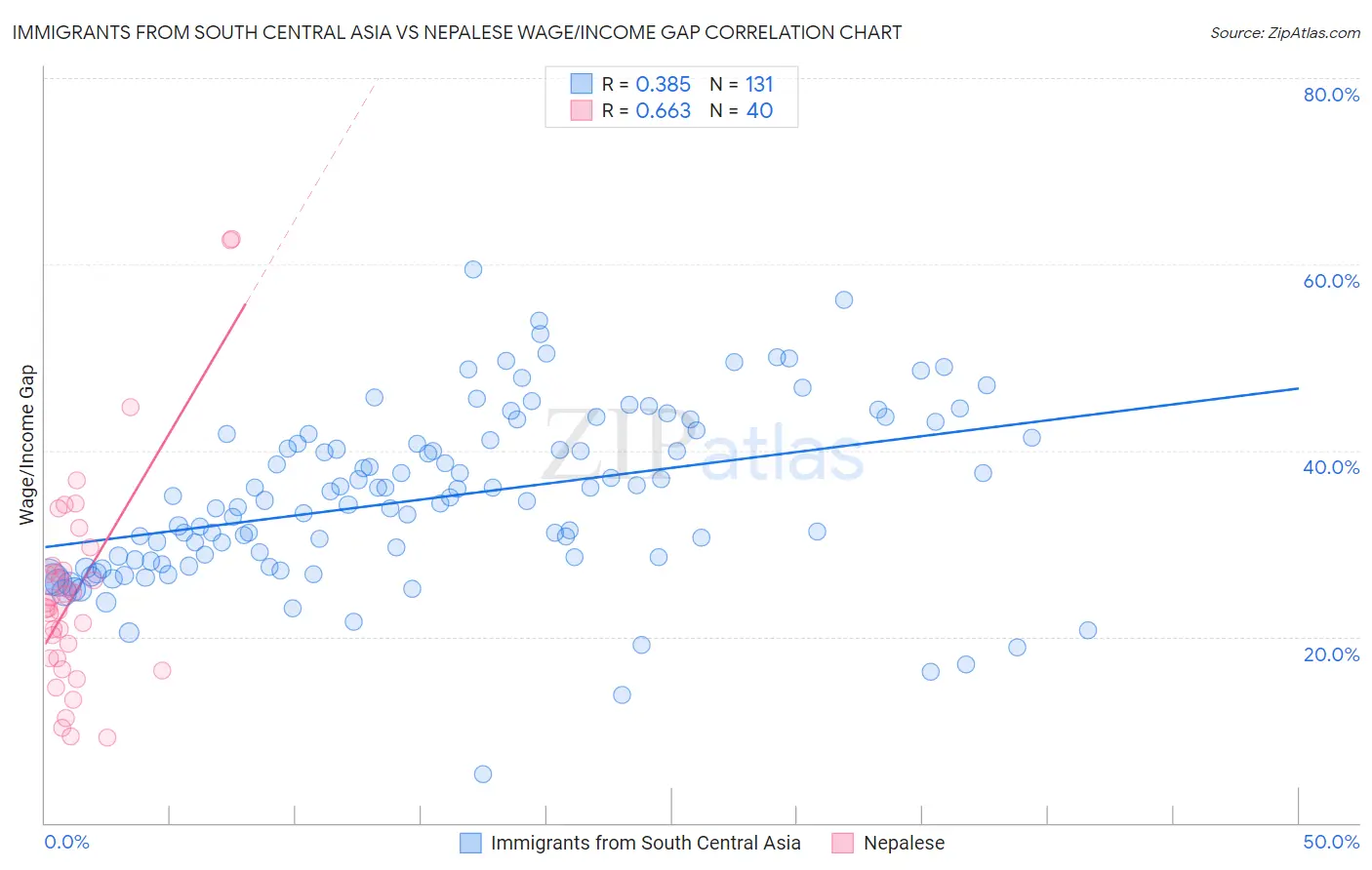 Immigrants from South Central Asia vs Nepalese Wage/Income Gap