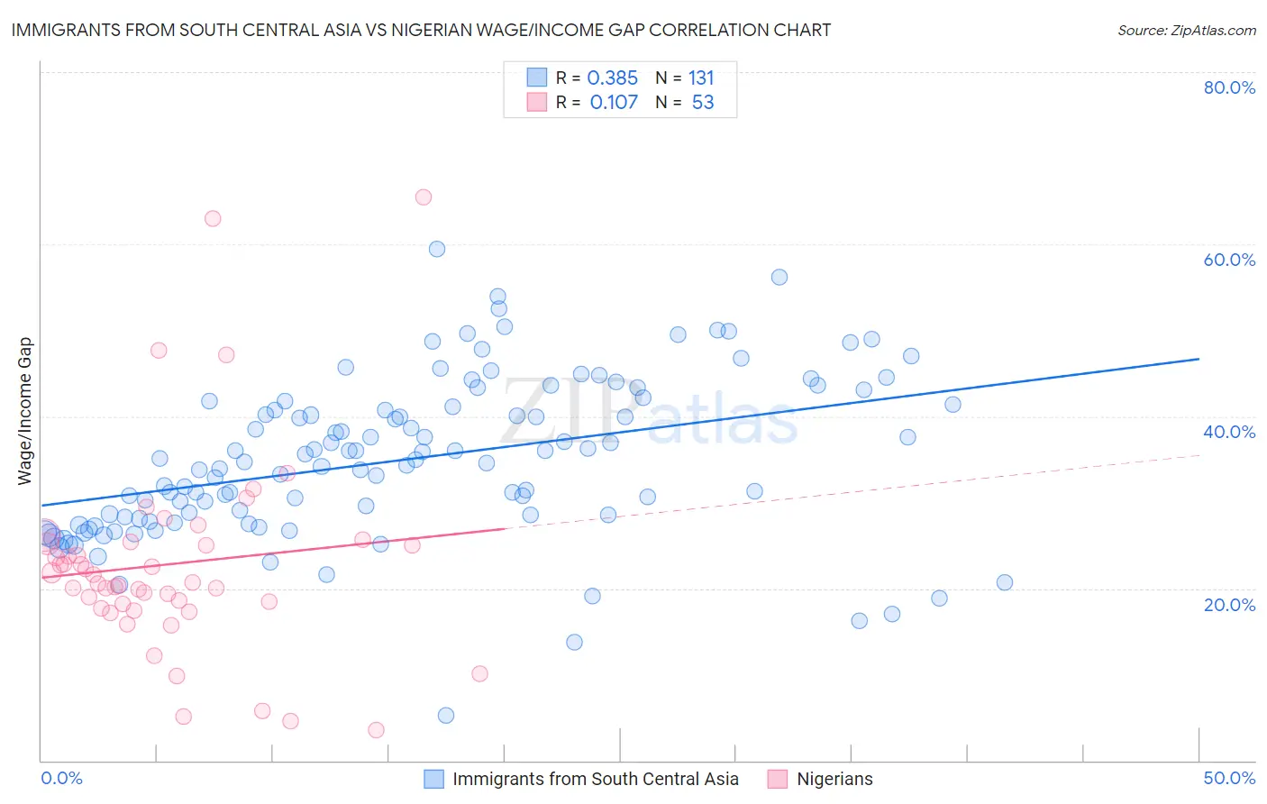 Immigrants from South Central Asia vs Nigerian Wage/Income Gap