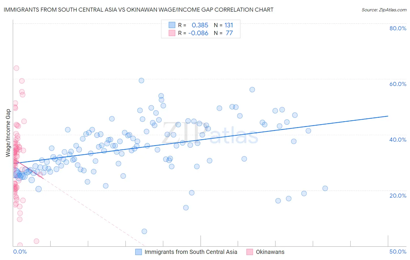 Immigrants from South Central Asia vs Okinawan Wage/Income Gap