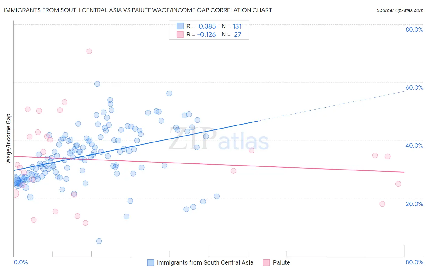 Immigrants from South Central Asia vs Paiute Wage/Income Gap