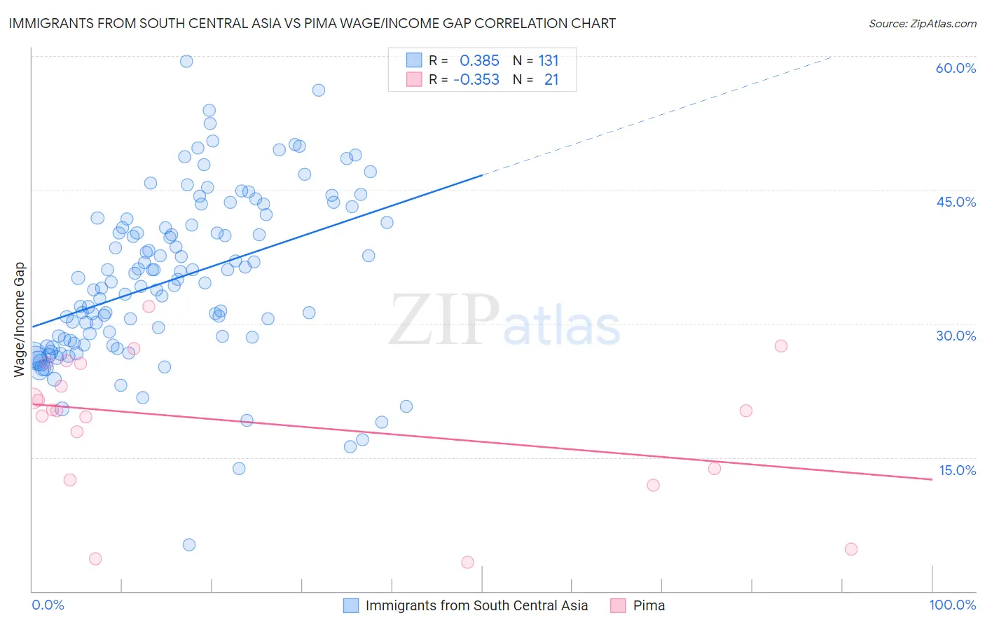 Immigrants from South Central Asia vs Pima Wage/Income Gap
