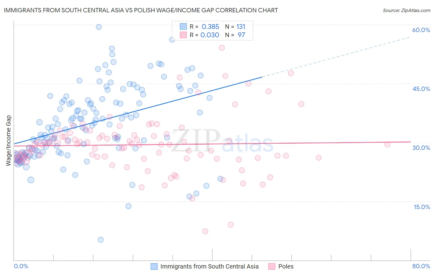 Immigrants from South Central Asia vs Polish Wage/Income Gap