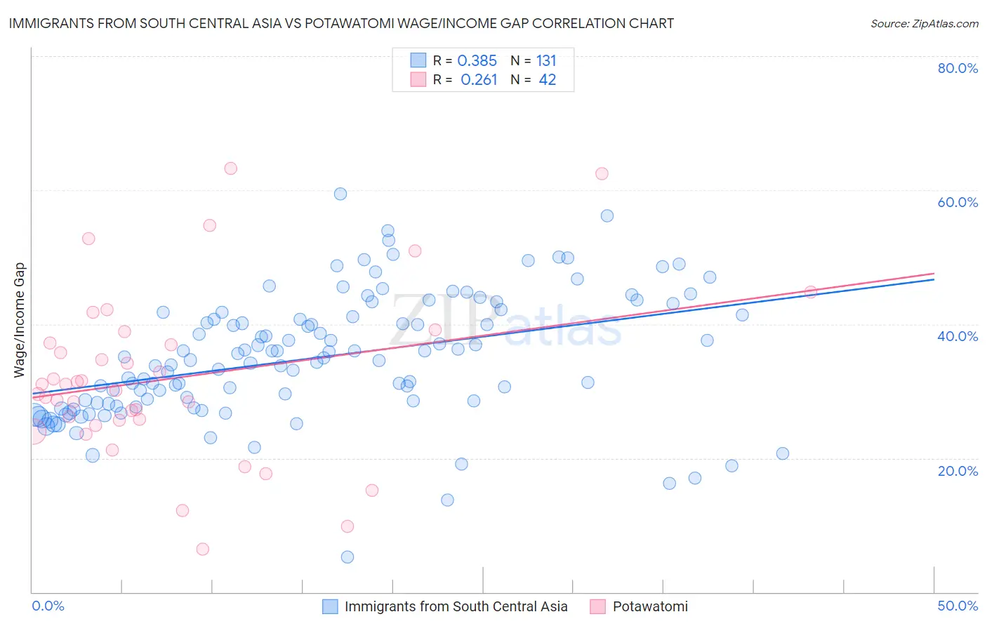 Immigrants from South Central Asia vs Potawatomi Wage/Income Gap