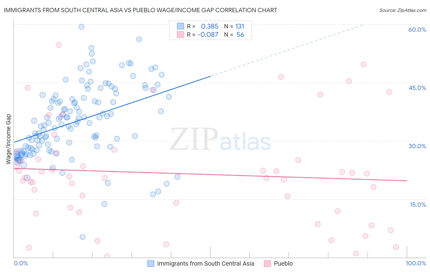 Immigrants from South Central Asia vs Pueblo Wage/Income Gap