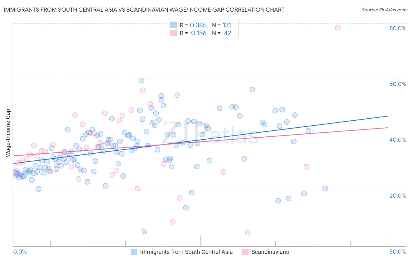 Immigrants from South Central Asia vs Scandinavian Wage/Income Gap