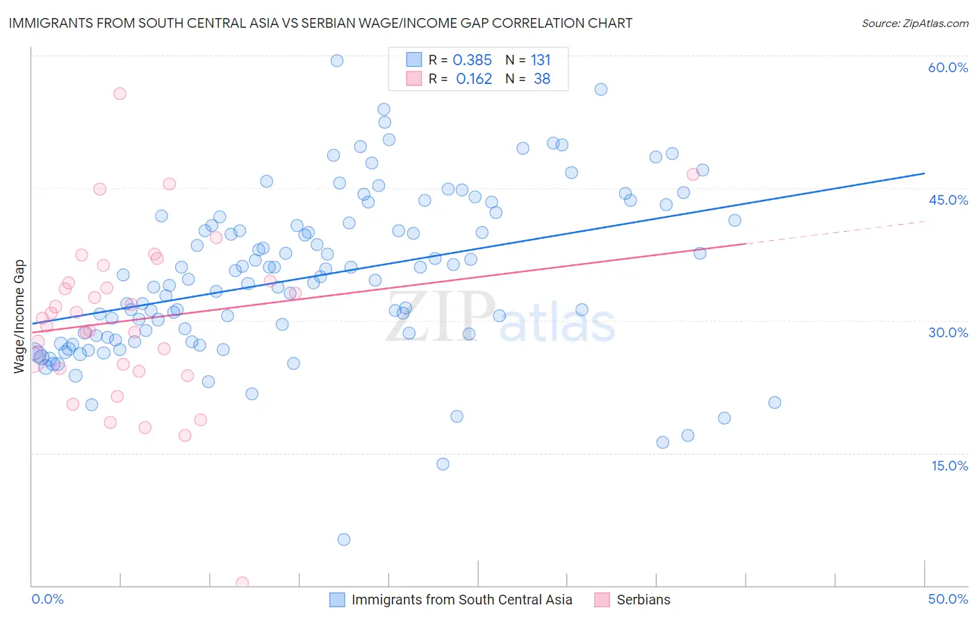 Immigrants from South Central Asia vs Serbian Wage/Income Gap
