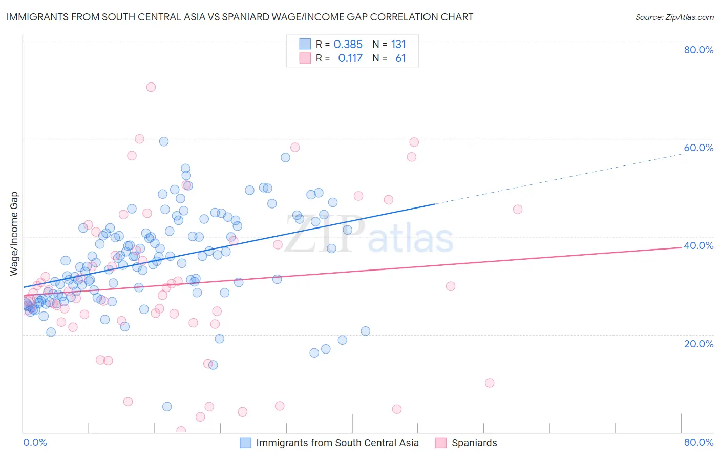 Immigrants from South Central Asia vs Spaniard Wage/Income Gap