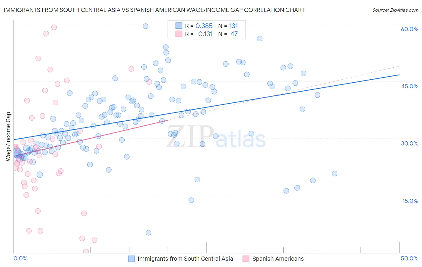 Immigrants from South Central Asia vs Spanish American Wage/Income Gap