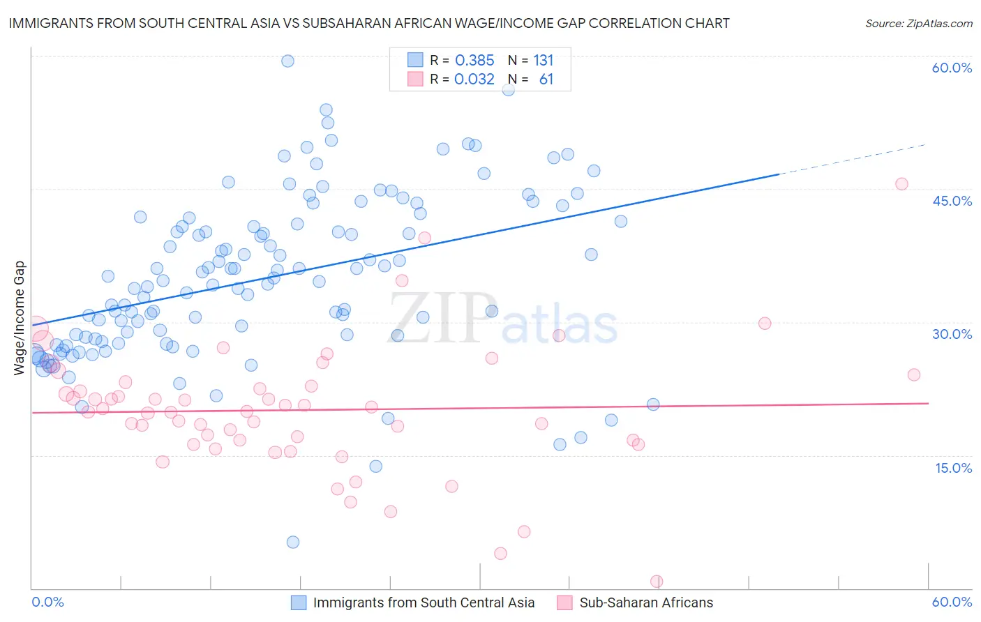 Immigrants from South Central Asia vs Subsaharan African Wage/Income Gap