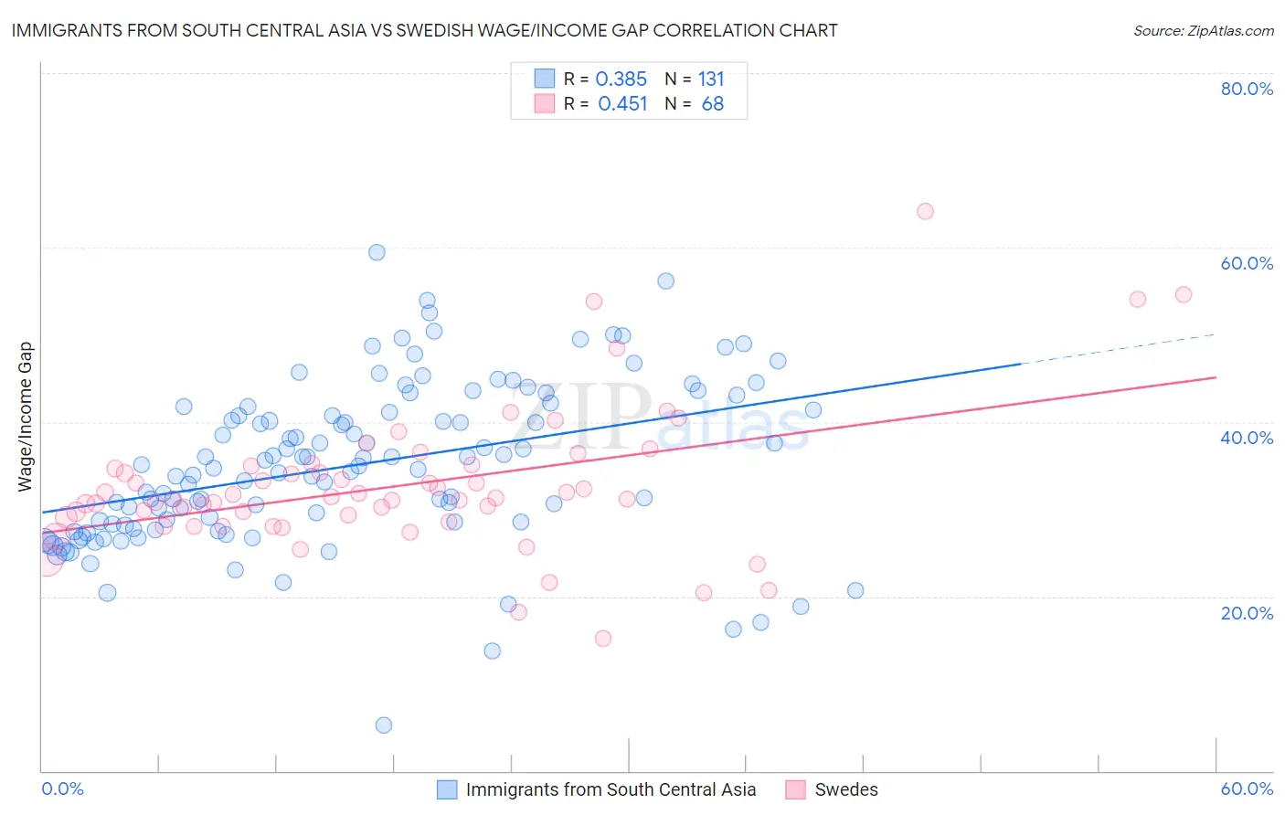 Immigrants from South Central Asia vs Swedish Wage/Income Gap