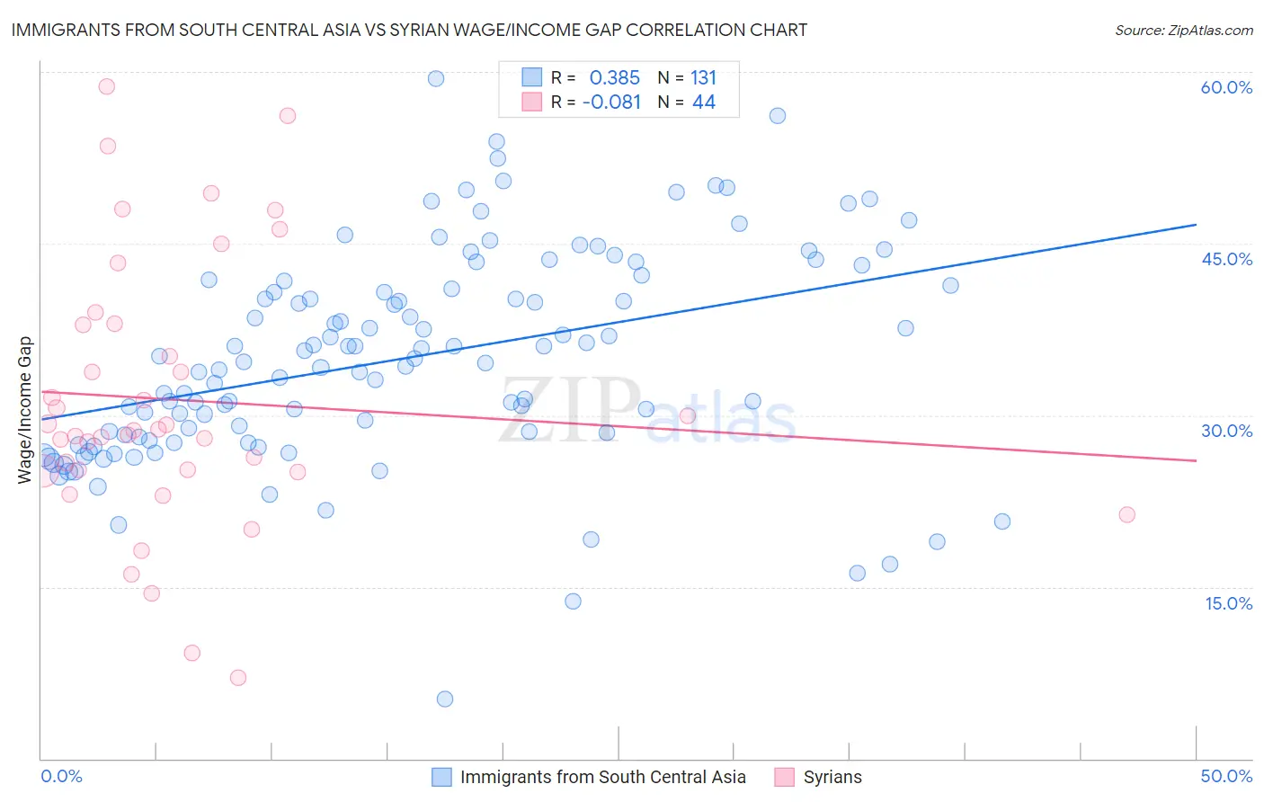 Immigrants from South Central Asia vs Syrian Wage/Income Gap