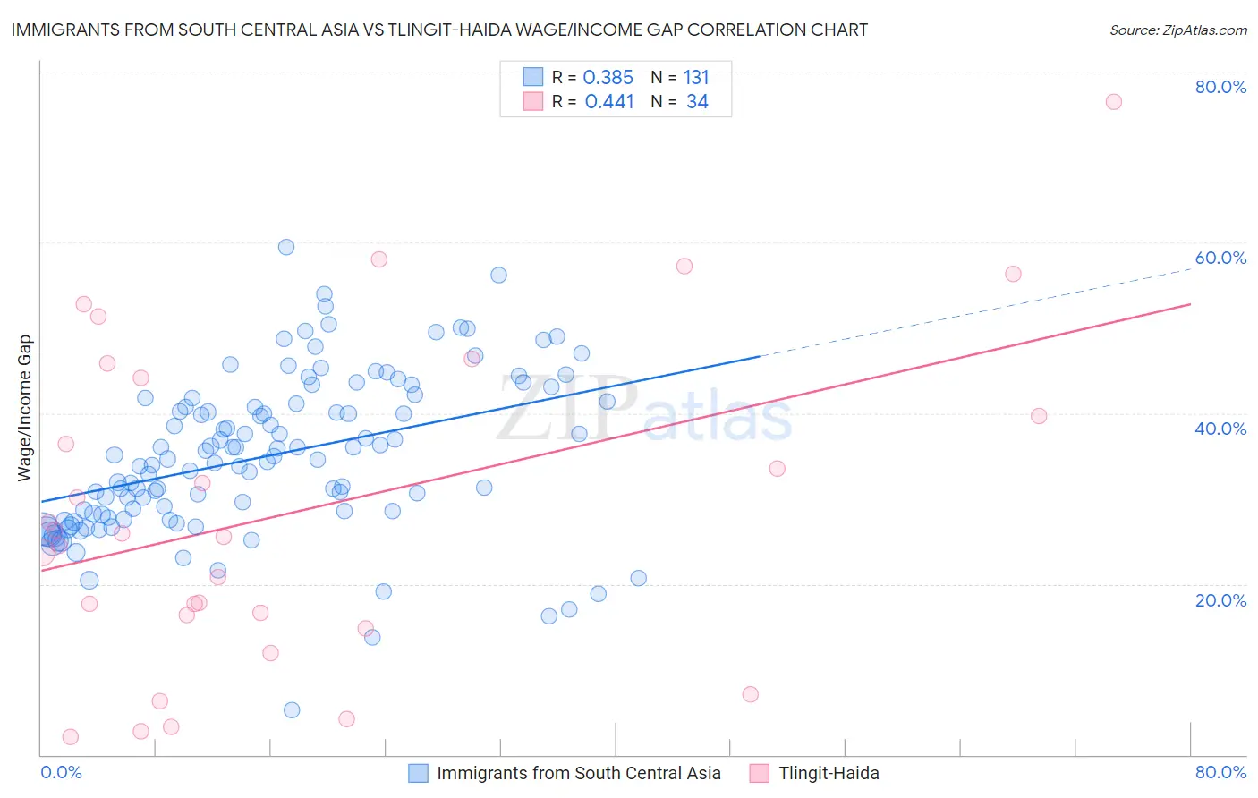 Immigrants from South Central Asia vs Tlingit-Haida Wage/Income Gap