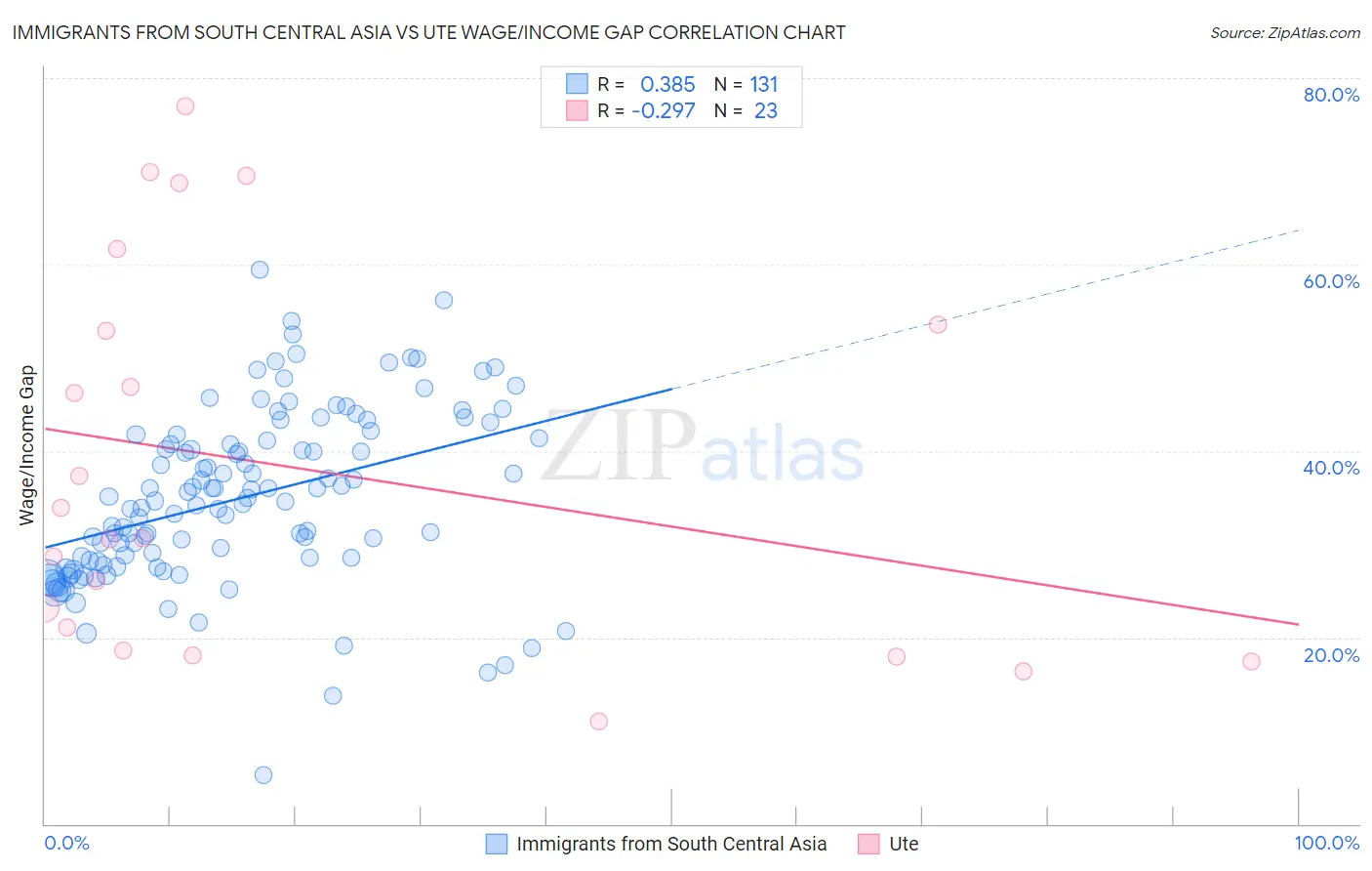 Immigrants from South Central Asia vs Ute Wage/Income Gap