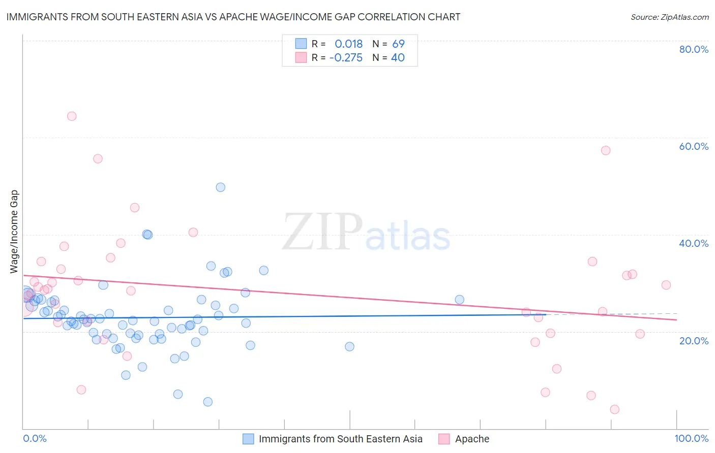 Immigrants from South Eastern Asia vs Apache Wage/Income Gap