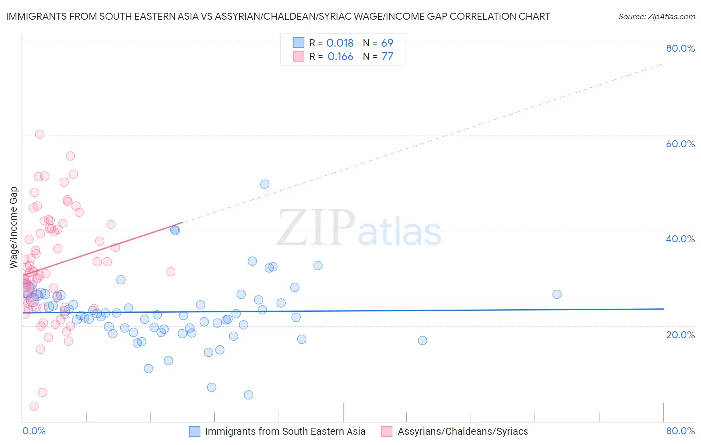 Immigrants from South Eastern Asia vs Assyrian/Chaldean/Syriac Wage/Income Gap