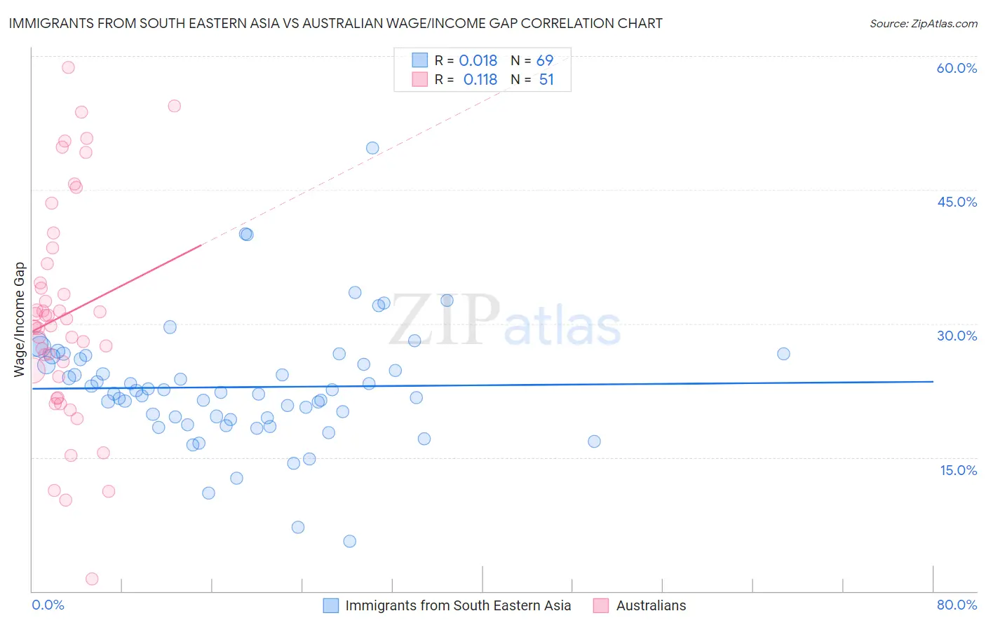 Immigrants from South Eastern Asia vs Australian Wage/Income Gap