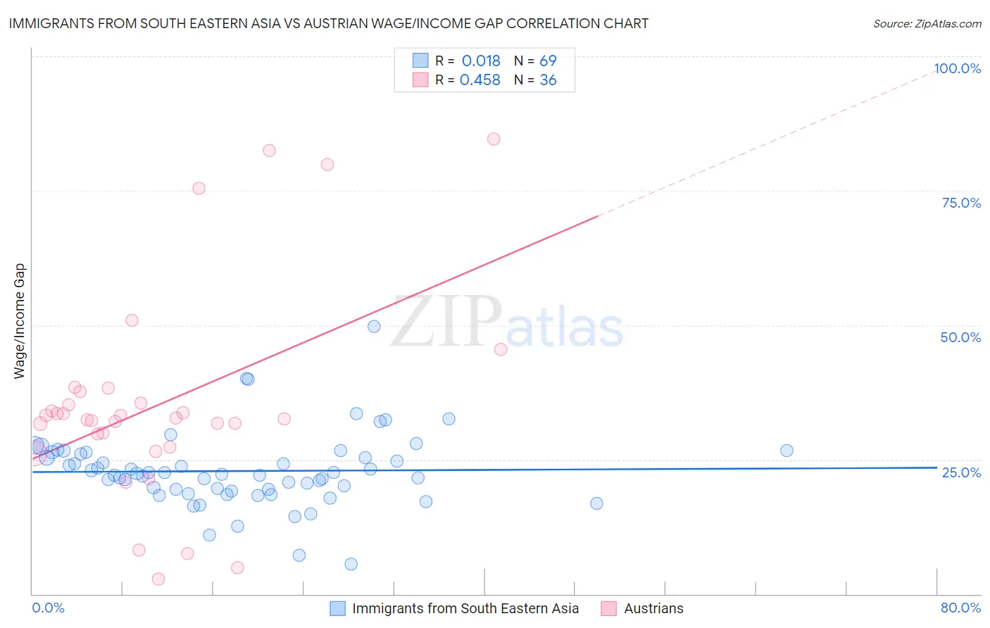 Immigrants from South Eastern Asia vs Austrian Wage/Income Gap