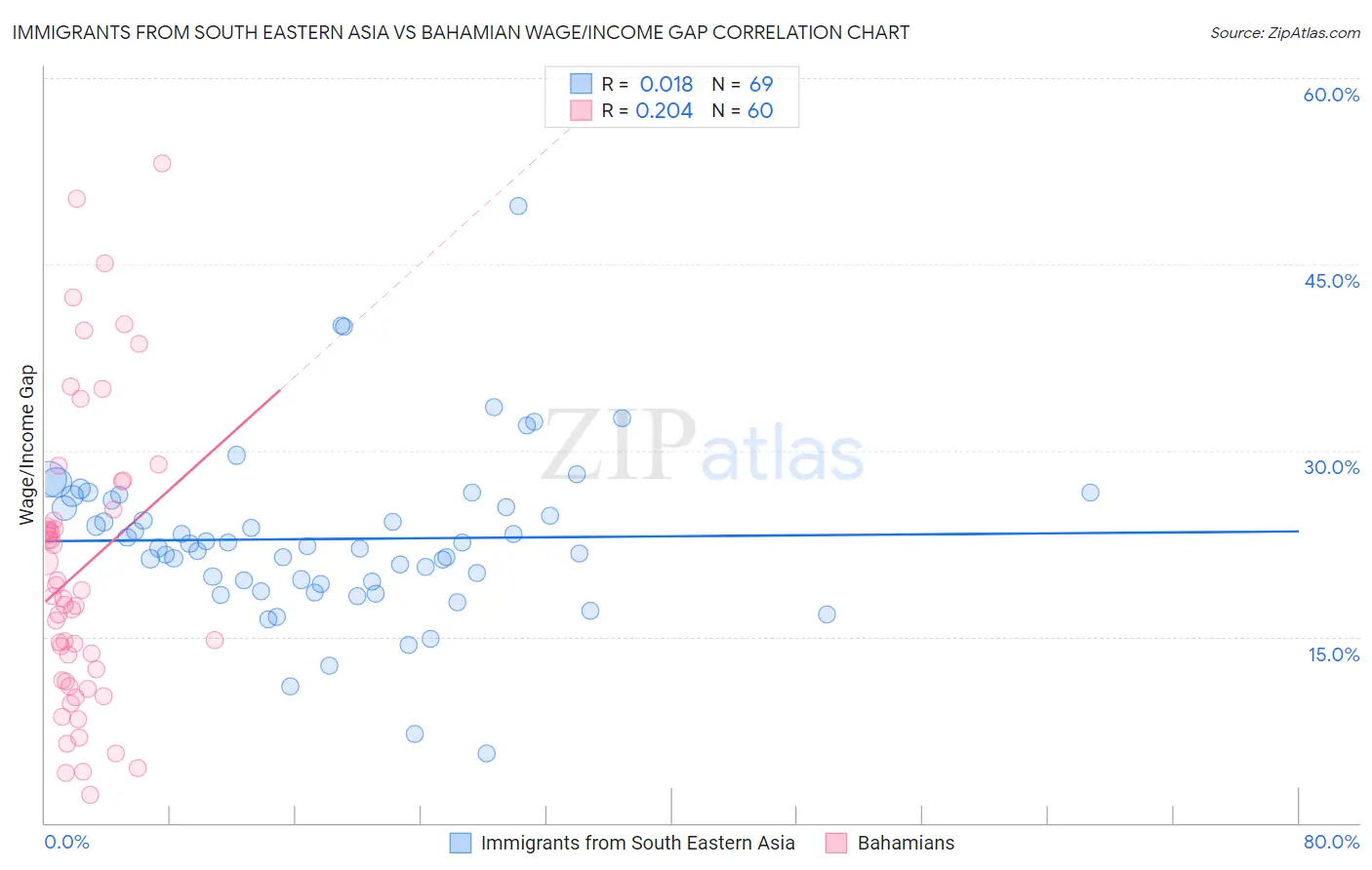 Immigrants from South Eastern Asia vs Bahamian Wage/Income Gap