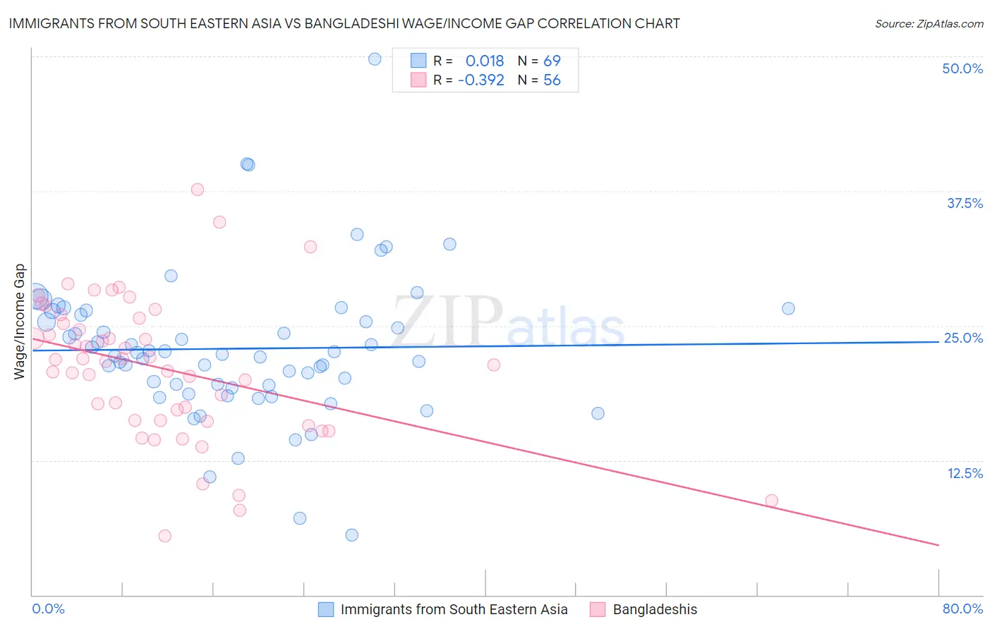 Immigrants from South Eastern Asia vs Bangladeshi Wage/Income Gap