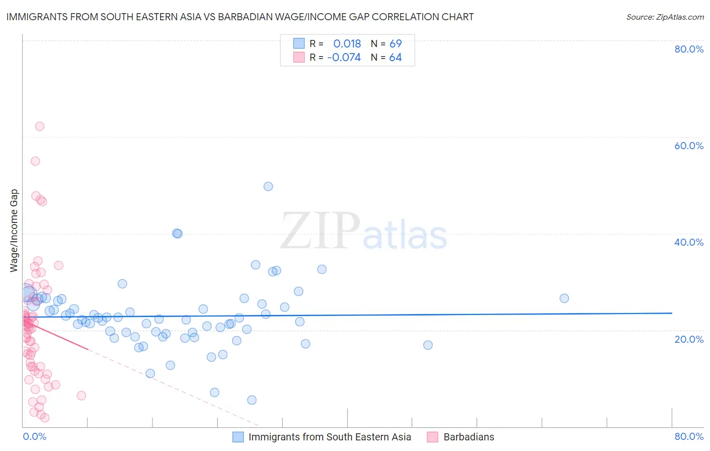 Immigrants from South Eastern Asia vs Barbadian Wage/Income Gap