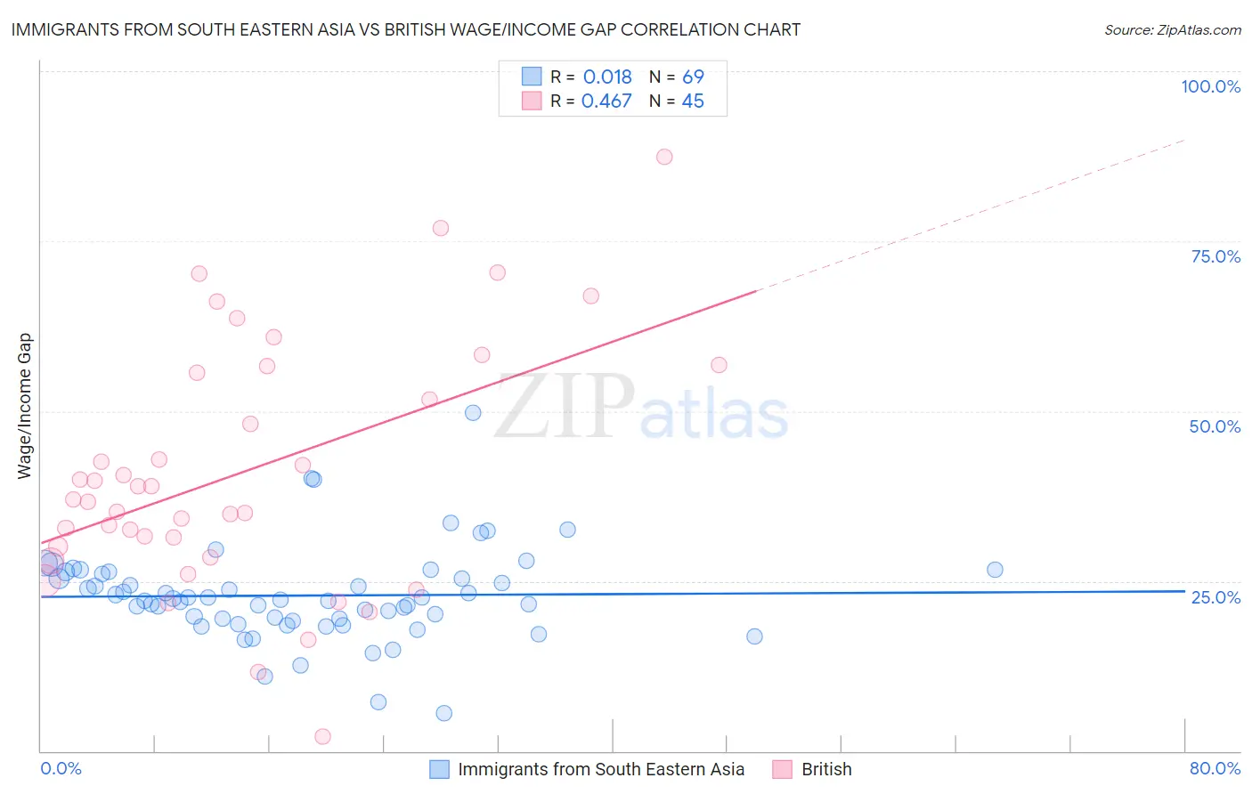 Immigrants from South Eastern Asia vs British Wage/Income Gap