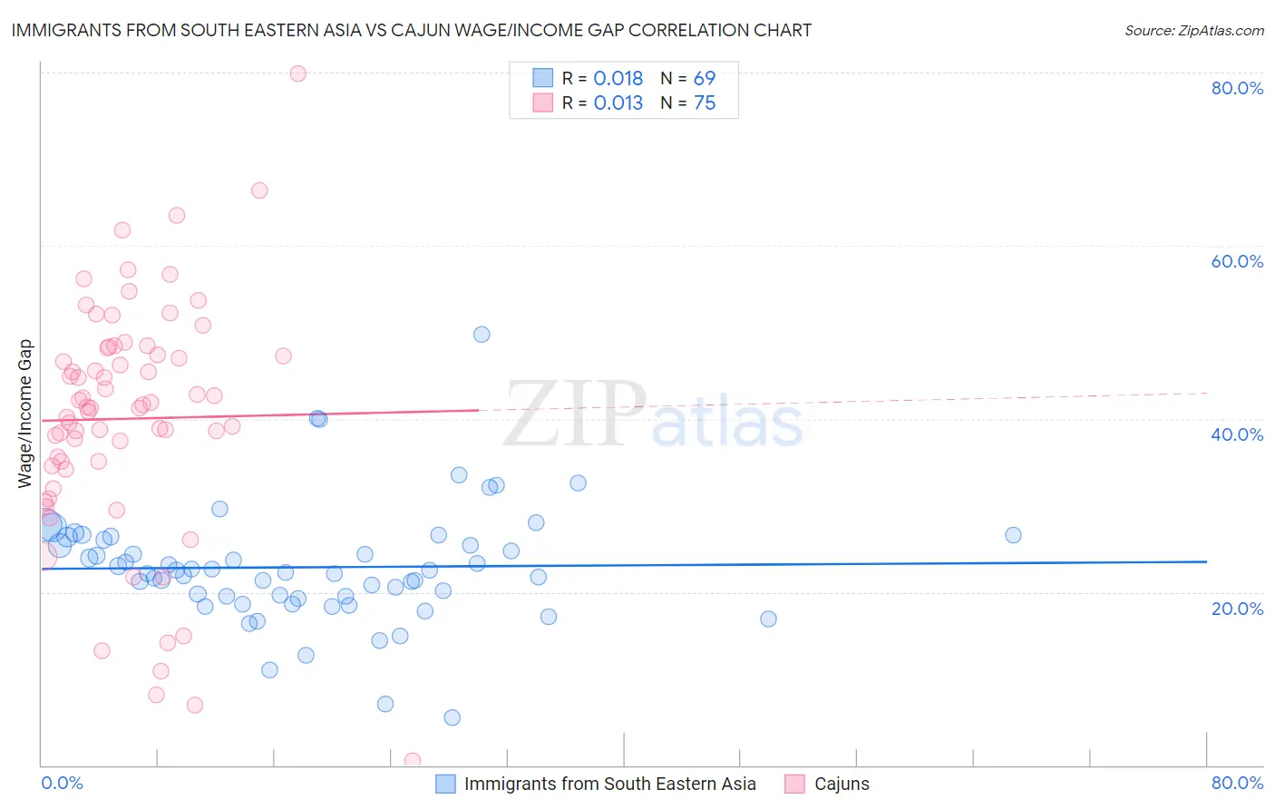 Immigrants from South Eastern Asia vs Cajun Wage/Income Gap