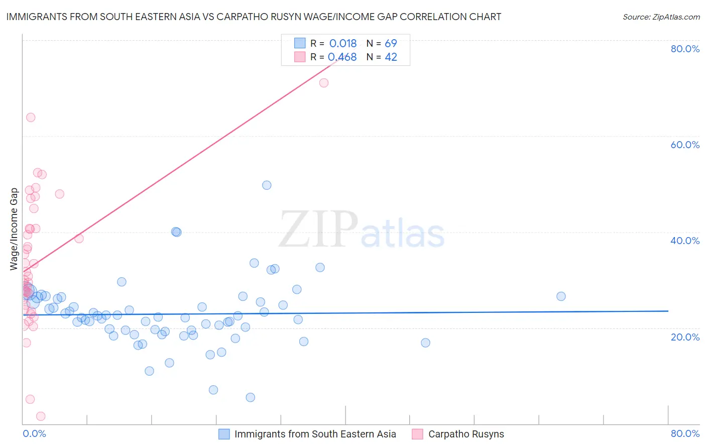 Immigrants from South Eastern Asia vs Carpatho Rusyn Wage/Income Gap
