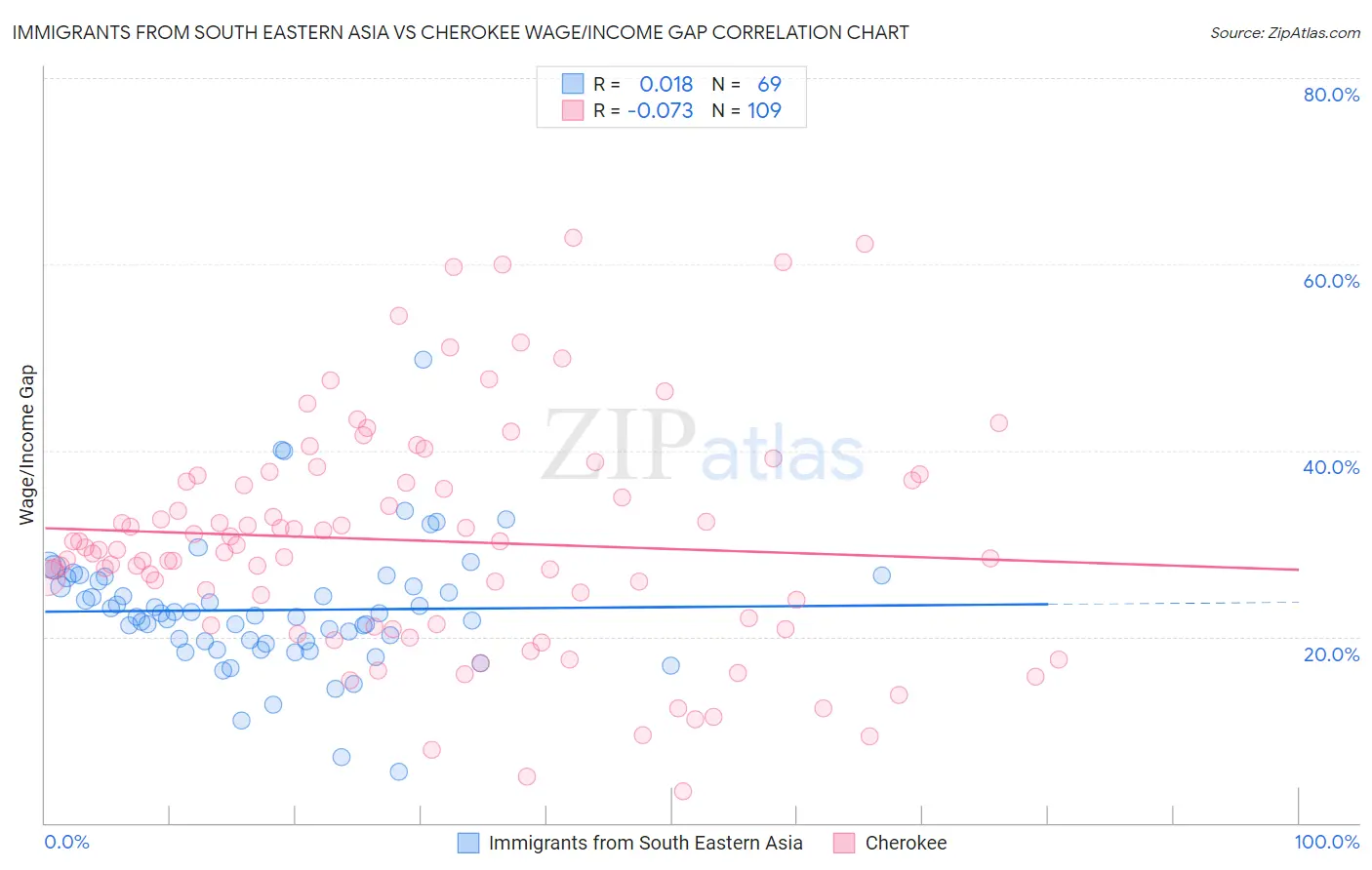 Immigrants from South Eastern Asia vs Cherokee Wage/Income Gap