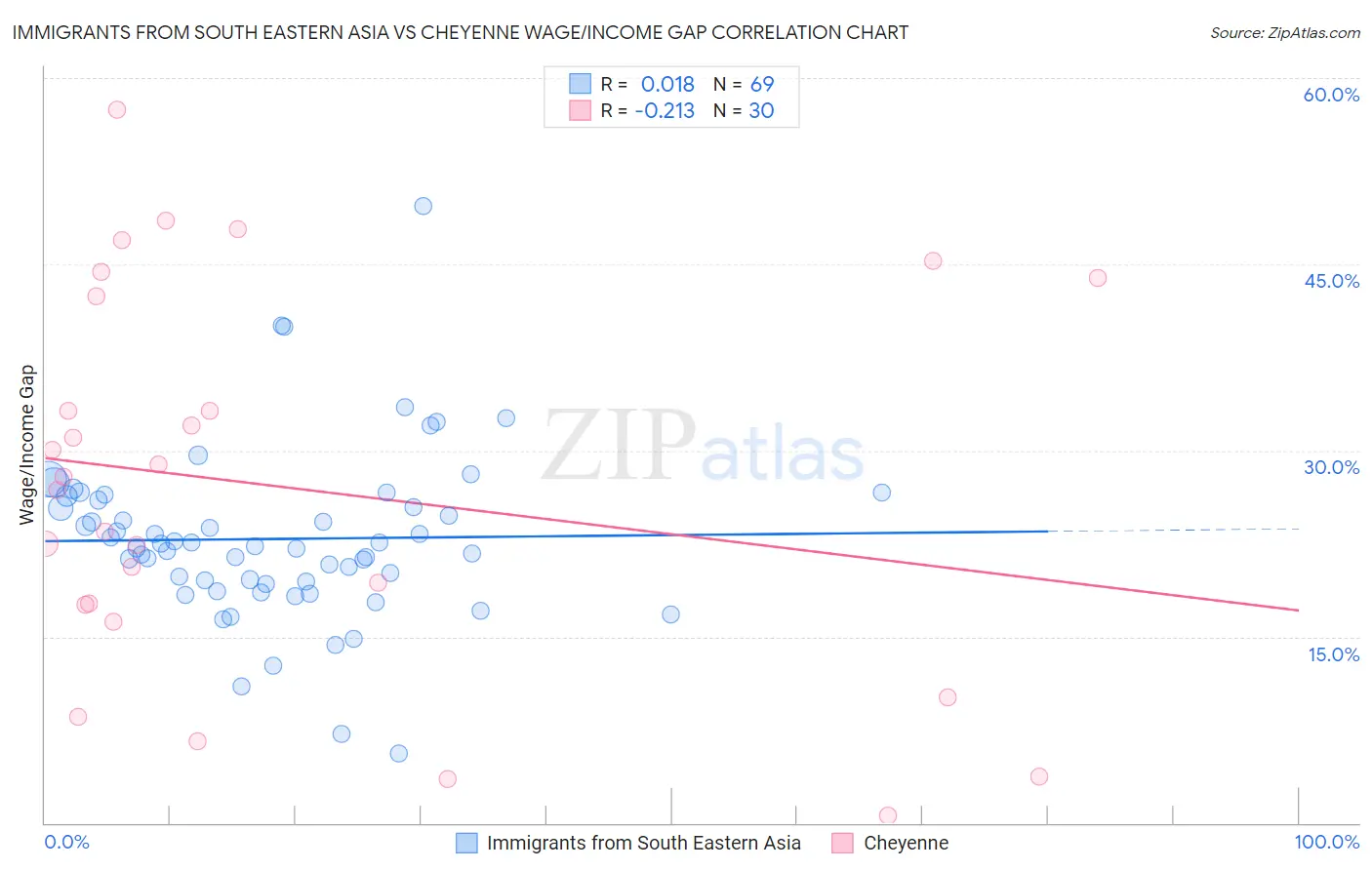 Immigrants from South Eastern Asia vs Cheyenne Wage/Income Gap