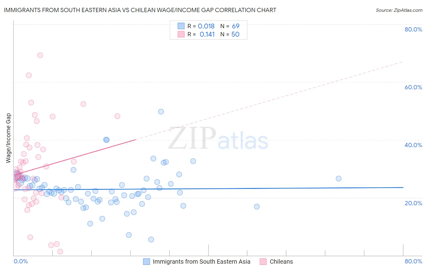Immigrants from South Eastern Asia vs Chilean Wage/Income Gap