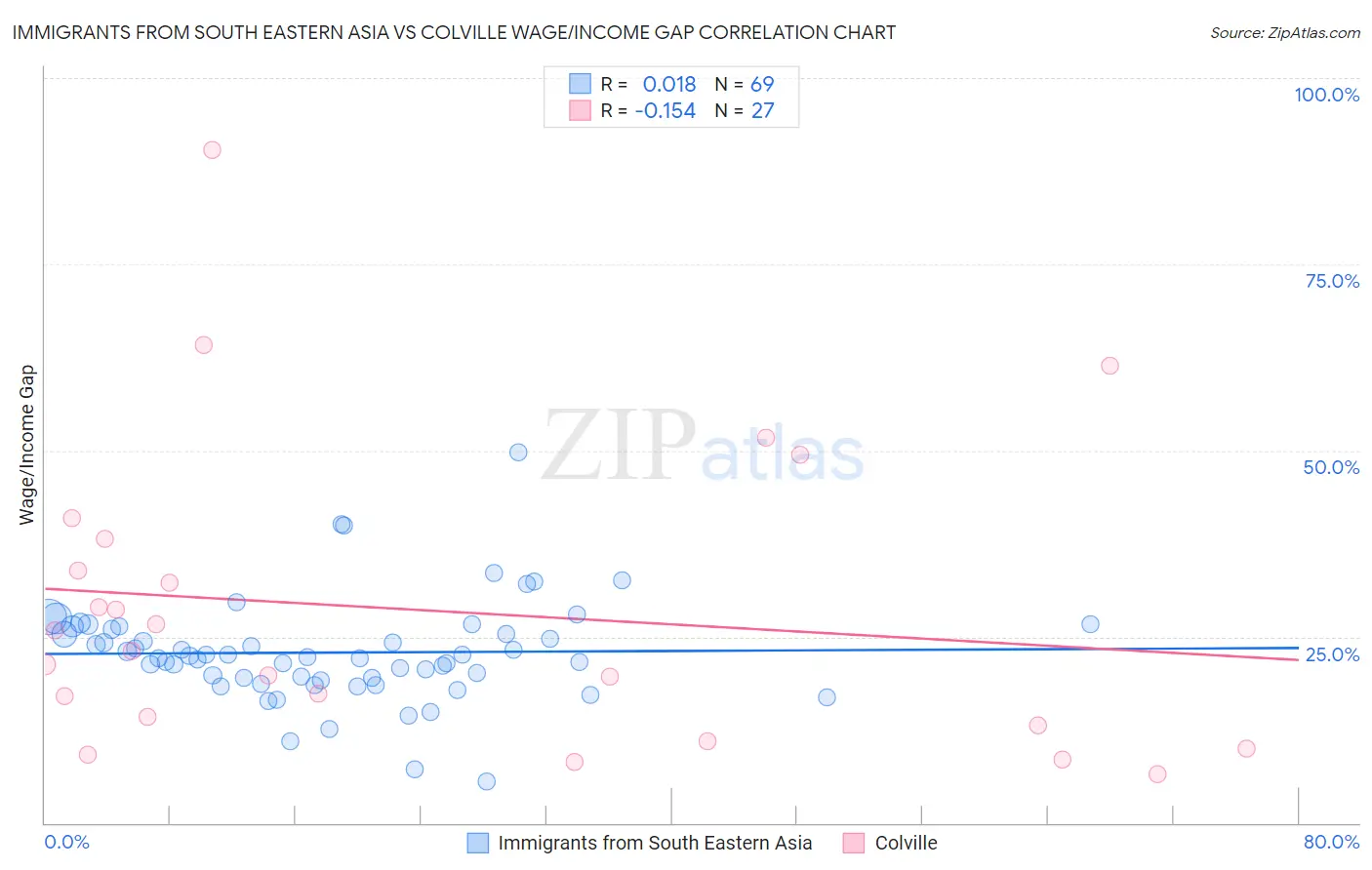 Immigrants from South Eastern Asia vs Colville Wage/Income Gap