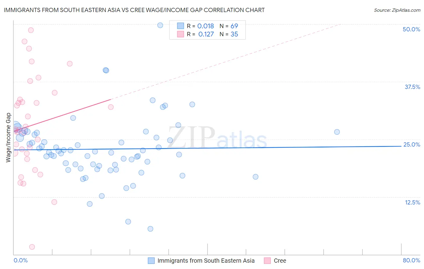 Immigrants from South Eastern Asia vs Cree Wage/Income Gap