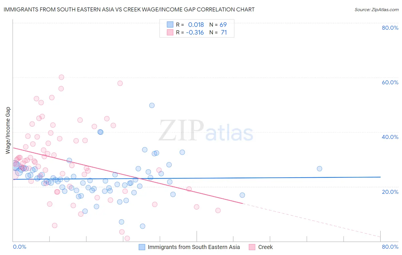 Immigrants from South Eastern Asia vs Creek Wage/Income Gap