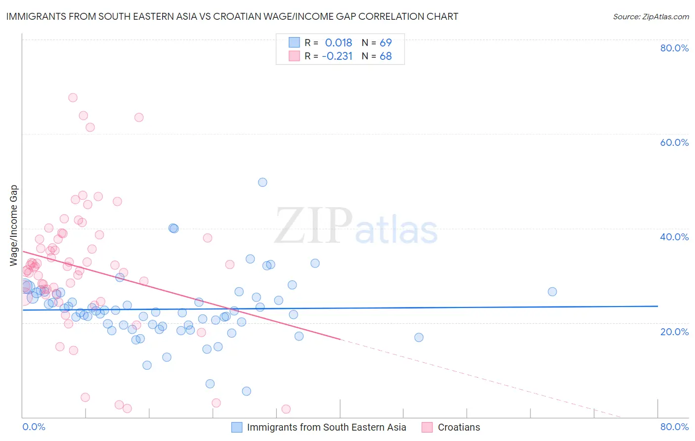 Immigrants from South Eastern Asia vs Croatian Wage/Income Gap