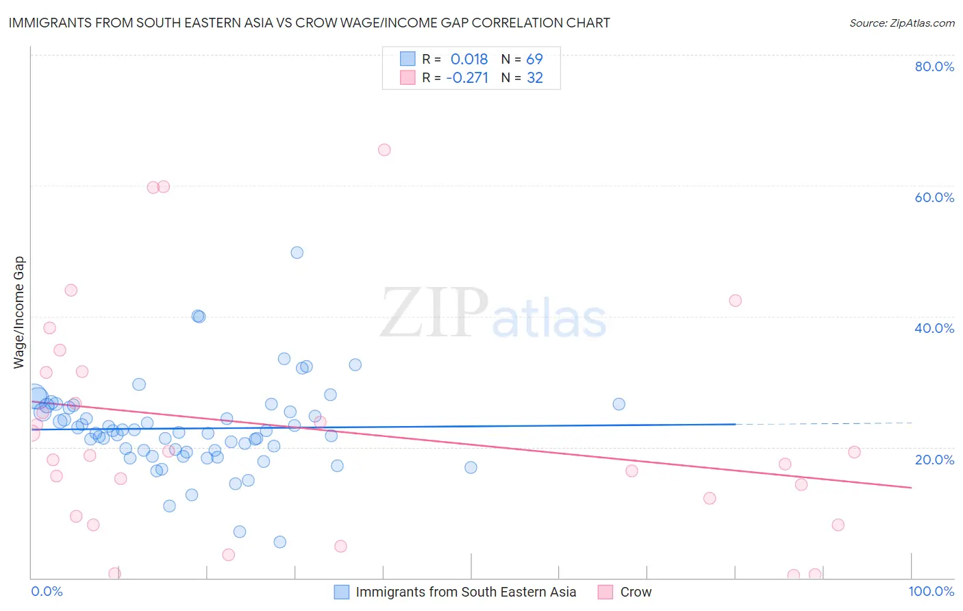 Immigrants from South Eastern Asia vs Crow Wage/Income Gap